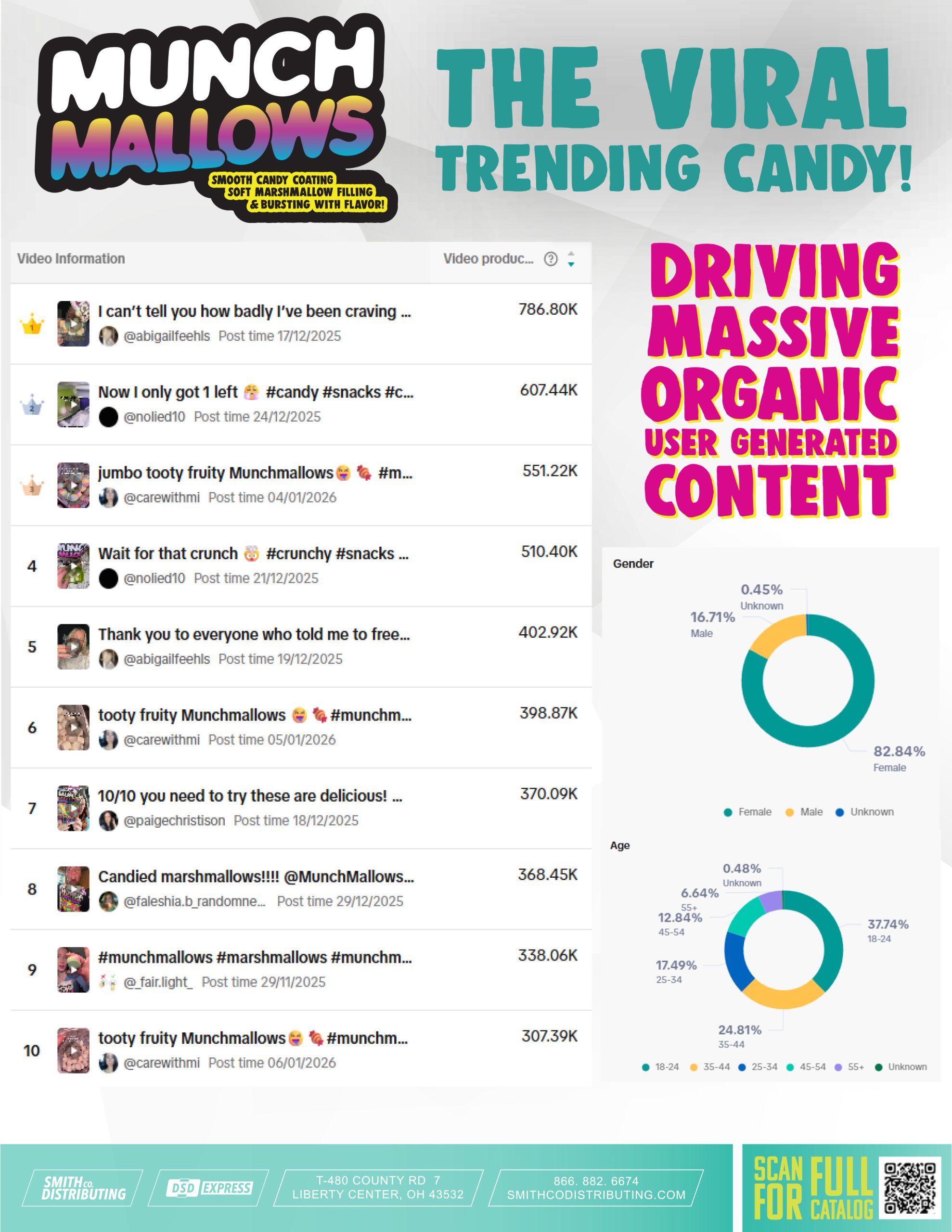 26.2 Munch Viral Velocity Sheet 2 scaled